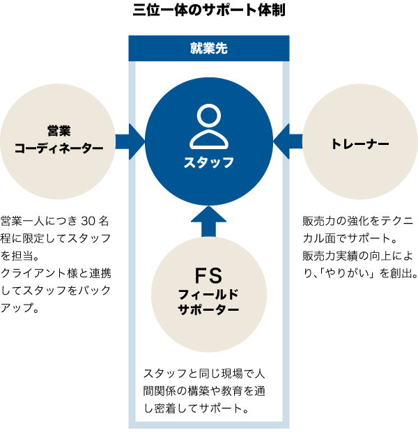 三位一体のサポート体制の図