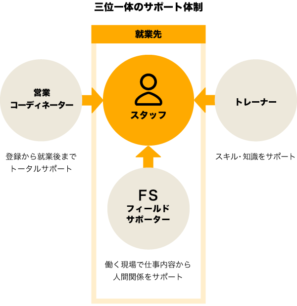 三位一体のサポート体制の図